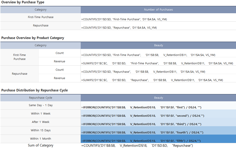 COUNTIFS and SUMIFS formula setup