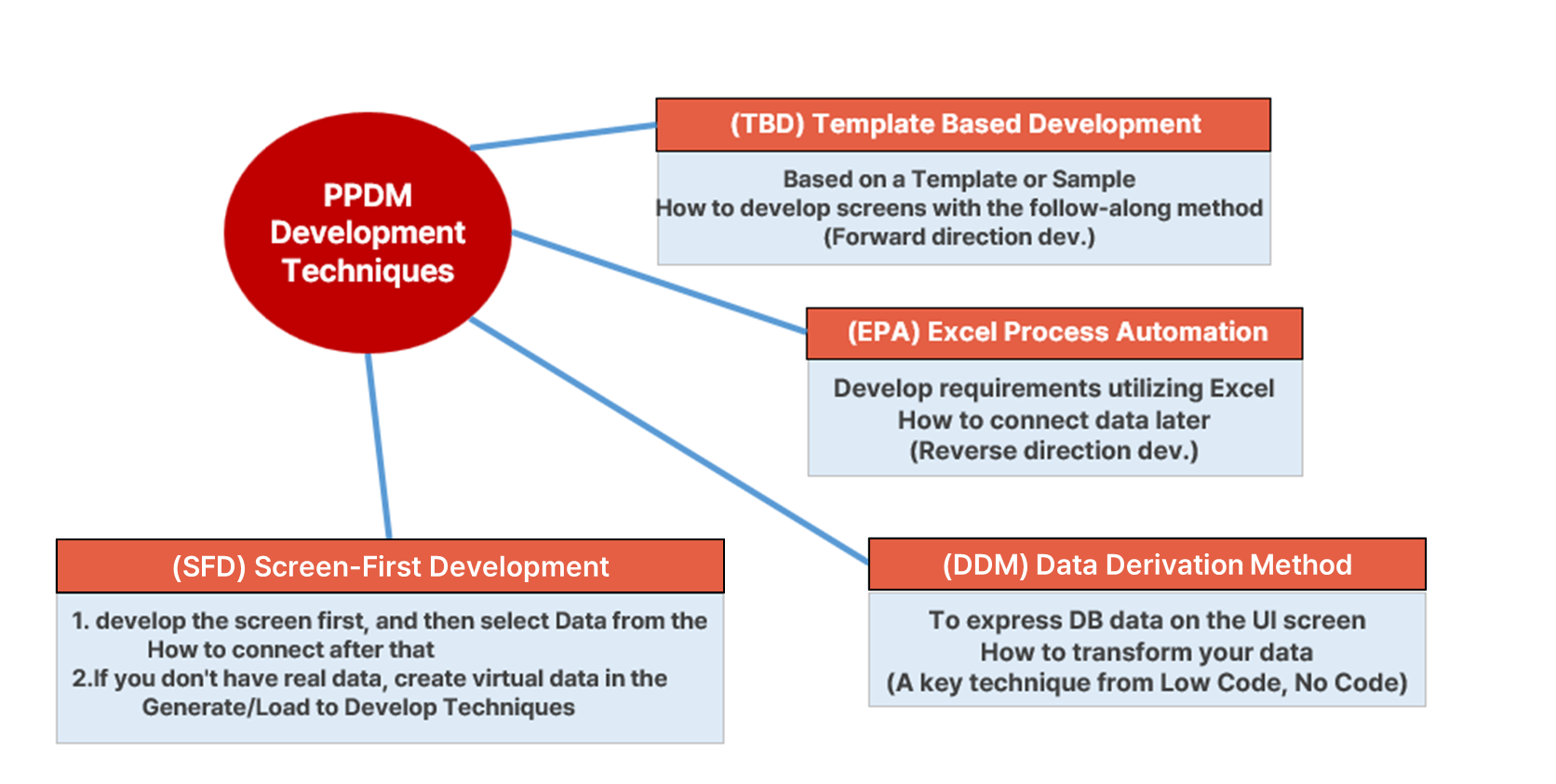 AUD PLATFORM EN > Introduction to PPDM Development Methodology > image2025-4-4_10-3-16.png